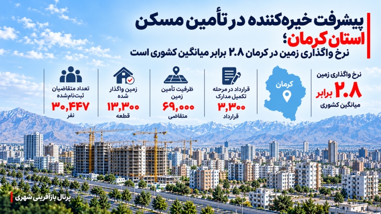 پیشرفت خیره‌کننده در تأمین مسکن استان کرمان ؛ نرخ واگذاری زمین در کرمان ۲.۸ برابر میانگین کشوری است