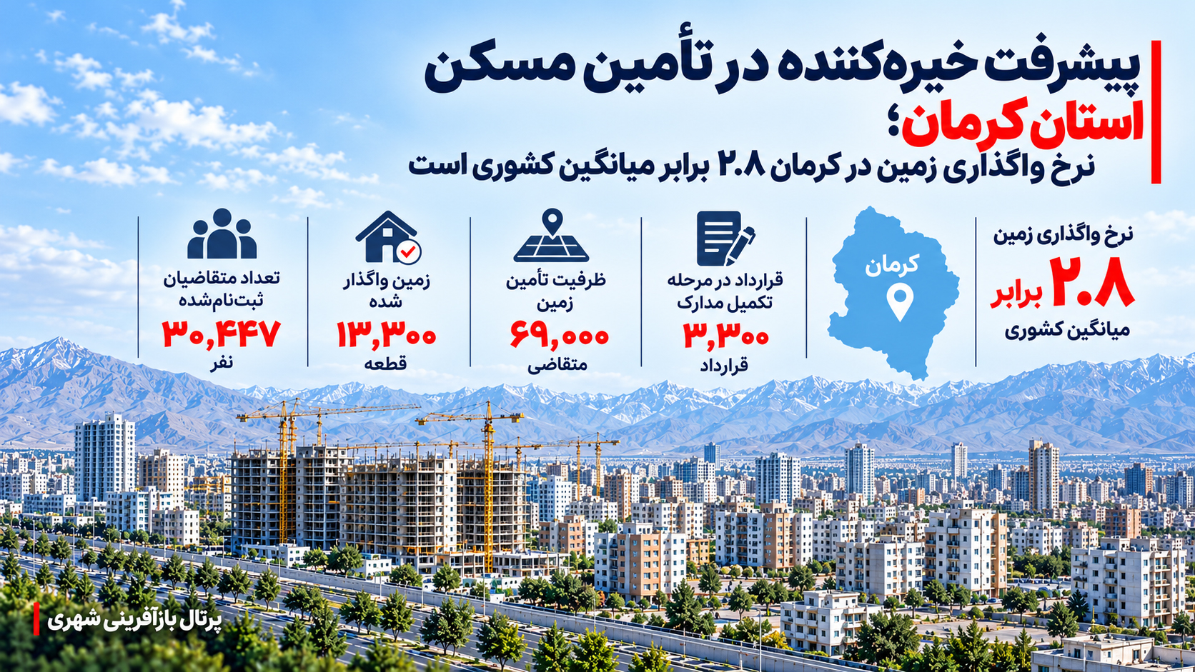 پیشرفت خیره‌کننده در تأمین مسکن استان کرمان ؛ نرخ واگذاری زمین در کرمان ۲.۸ برابر میانگین کشوری است